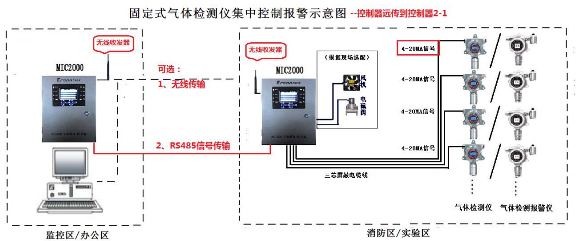 固定式氣體檢測儀報警器示意圖 固定式氣體檢測儀報警器示意圖