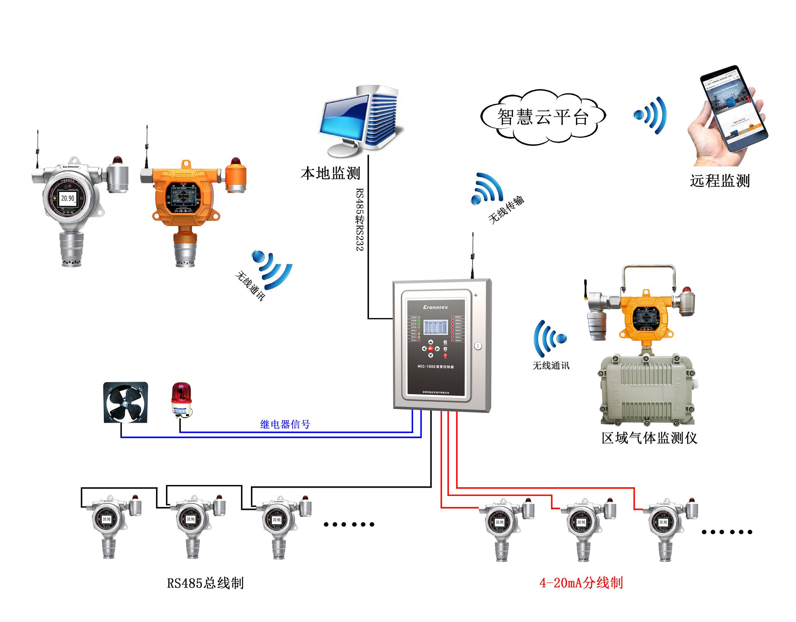 綜合組網(wǎng)示意圖 綜合組網(wǎng)示意圖